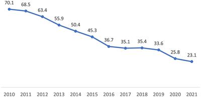COVID-19 pandemic and other factors associated with unfavorable tuberculosis treatment outcomes—Almaty, Kazakhstan, 2018–2021